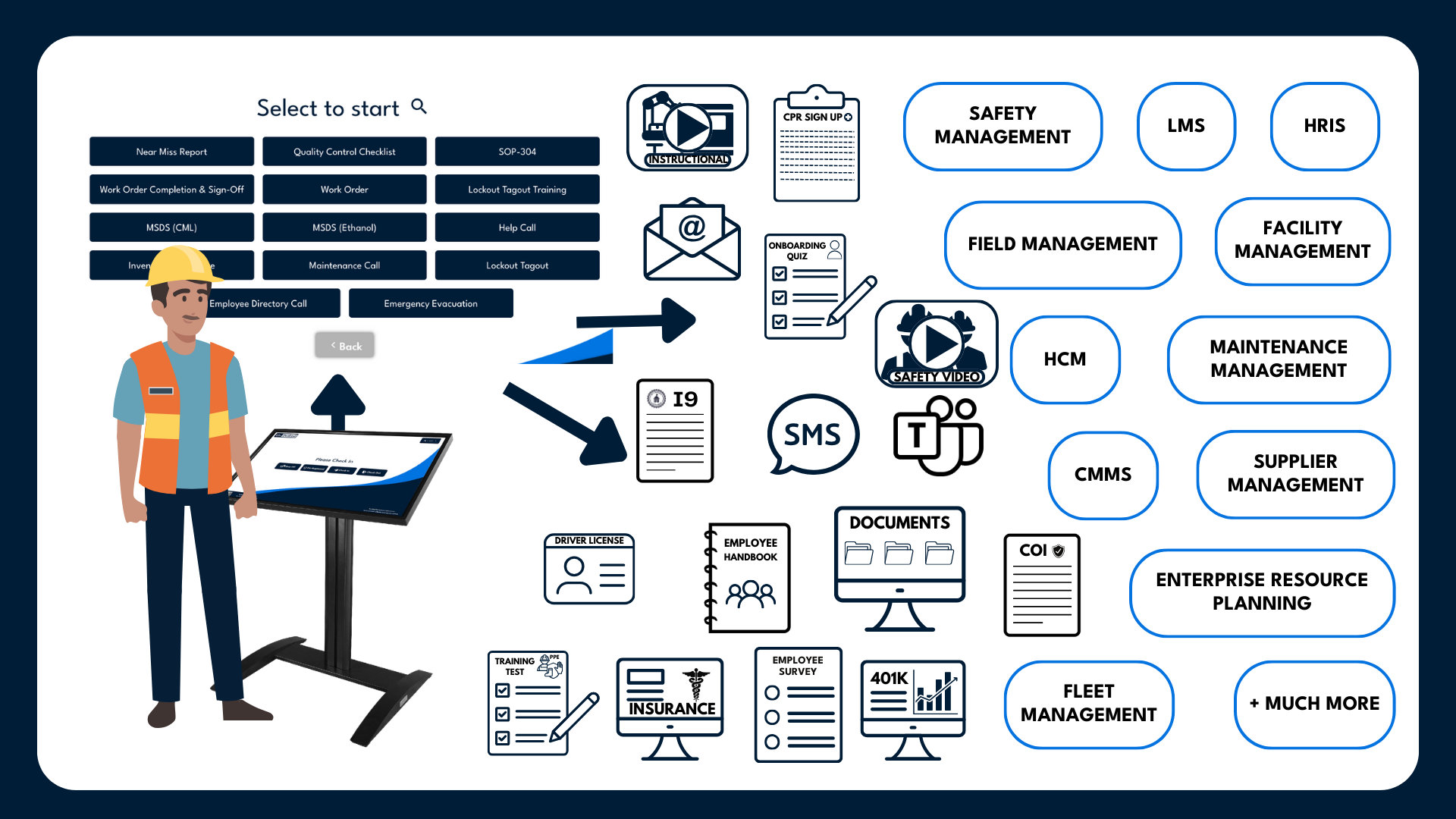 UnDesked replaces countless analog processes & single-point solutions with digital forms & resources. (1)