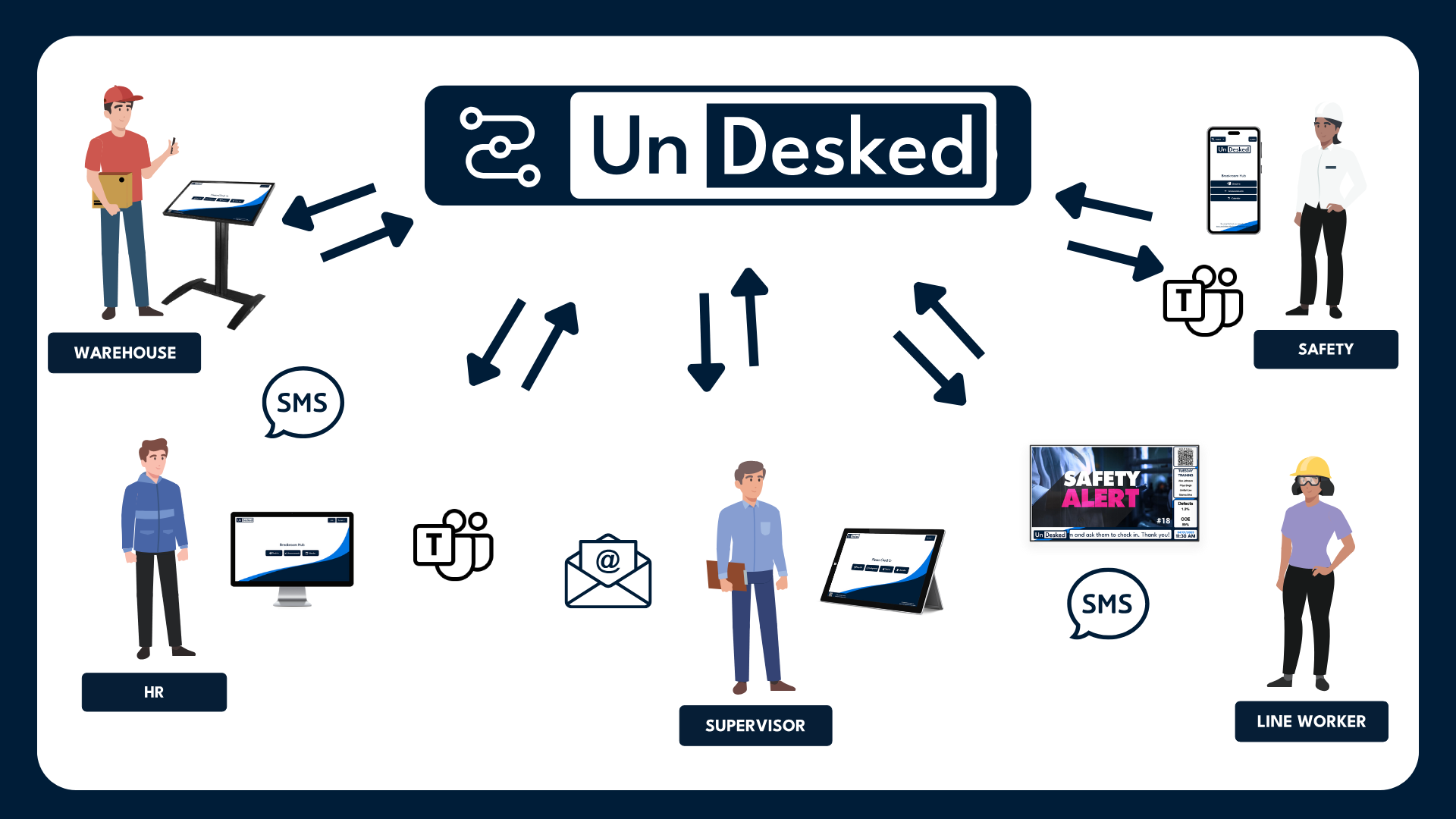 UnDesked replaces countless analog processes & single-point solutions with digital forms & resources. (2)